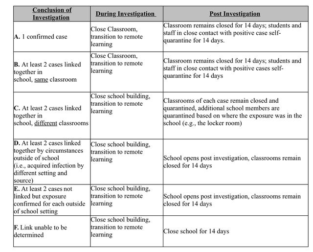 A screenshot of the chart from the Department of Education that lays out various scenarios if a COVID-19 case or outbreak happens in a school community this fall. The scenarios range from shutting down one classroom to shutting down entire schools.